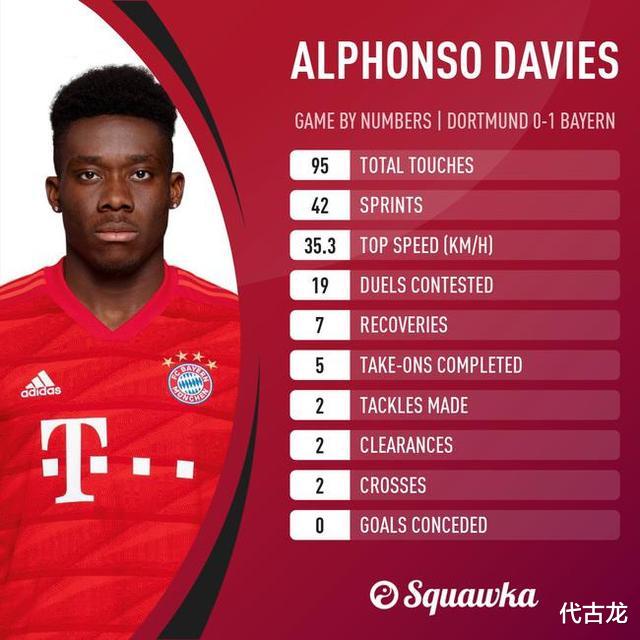 戴维斯■足坛四大妖星?拜仁00后不逊哈兰德,GIF回顾戴维斯逆天表演