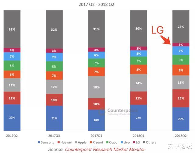 LG@曾经全球最好的手机，退出中国市场后，变成了这个模样