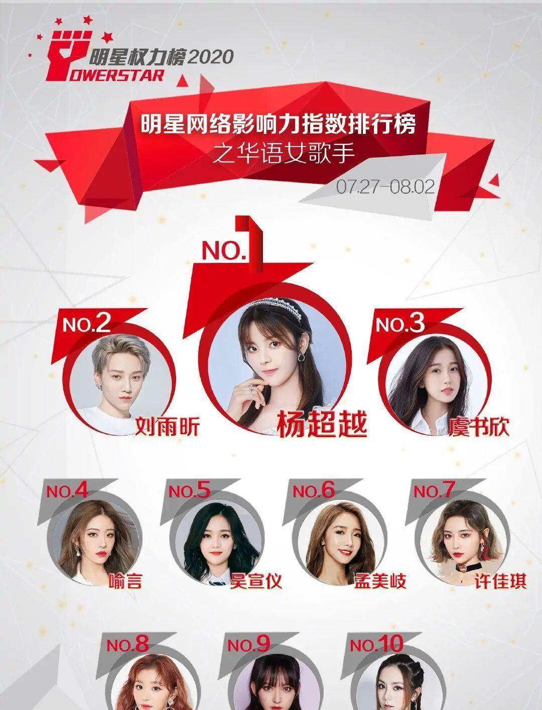 杨超越|华语女歌手榜公布，邓紫棋勉强进入前十，杨超越稳居排行榜榜首
