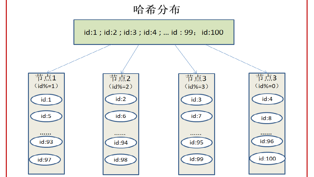 RTX2060|分布式存储技术：数据分布与数据复制