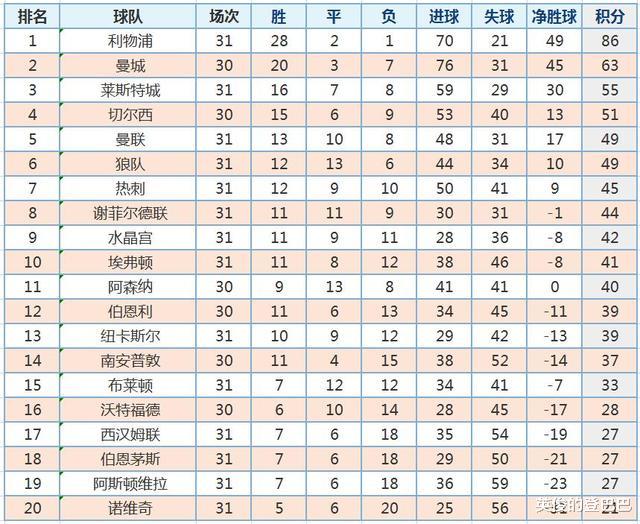 『blg』英超最新积分榜：利物浦4-0大胜创历史，马夏尔3球助曼联赢球