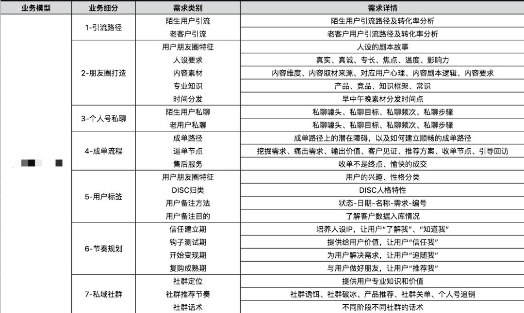 风扇|可实操！人人“可复用”的3种的私域流量转化模型——上