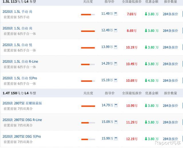 大众汽车|为了销量放下面子，大众探影大幅降价，裸车价仅7.47万