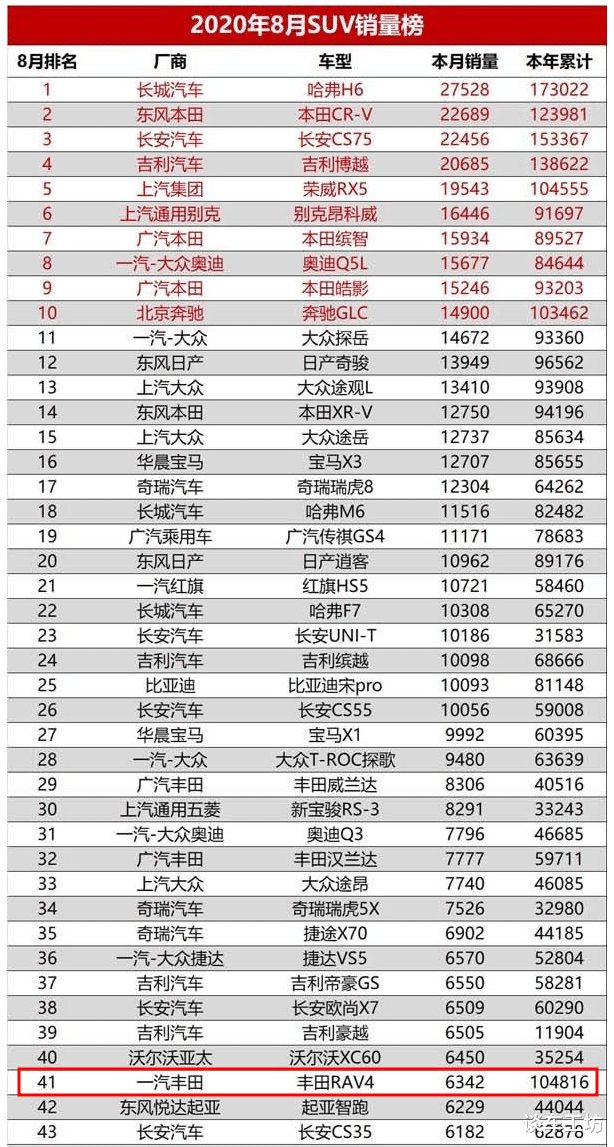 丰田RAV4|8月只卖了6342台,环比暴跌67%,丰田RAV4怎么了?