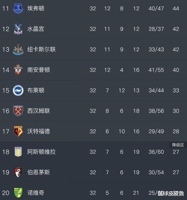 「英超」英超积分榜:0-4!冠军利物浦遭曼城血洗,热刺完败跌第9,曼联剑指前3!
