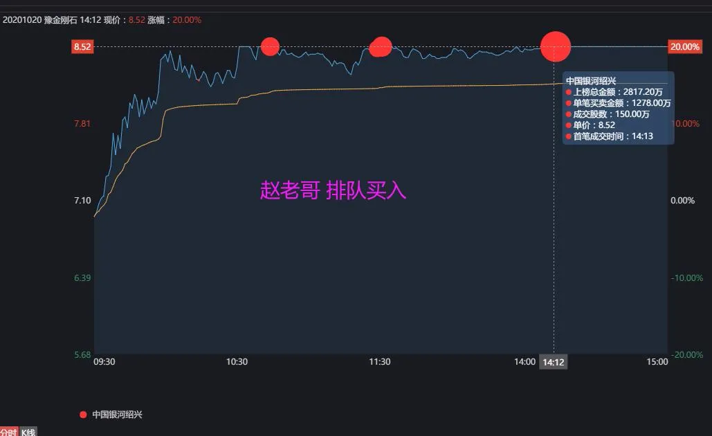 |号外！赵老哥3000万又扫板一股......