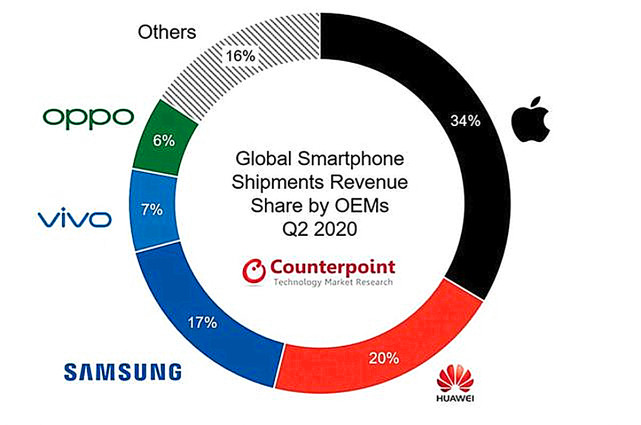 三星|智能手机二季度收入：苹果第一，华为第二，三星佛性，小米Others
