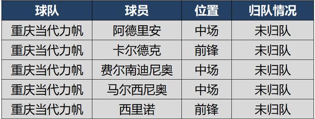 『中超』中超16强外援归队情况盘点，如果现在开踢，3支全华班1支降级大热