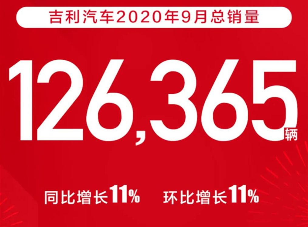 吉利汽车|吉利汽车发布9月销量：月销126365辆同比环比双增，帝豪博越破2万