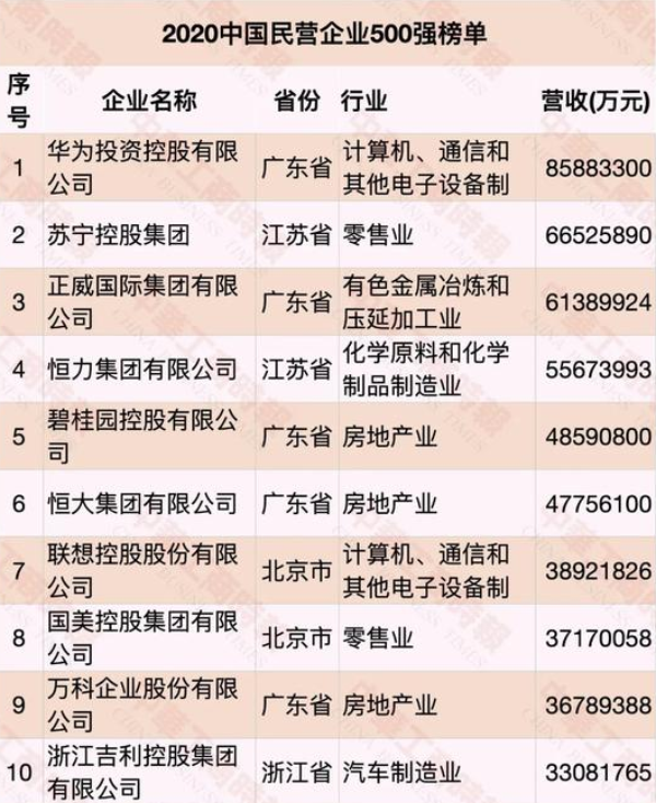 存款利率|纳税最多的民营企业：万达272亿，华为1010亿，榜首纳税1043亿