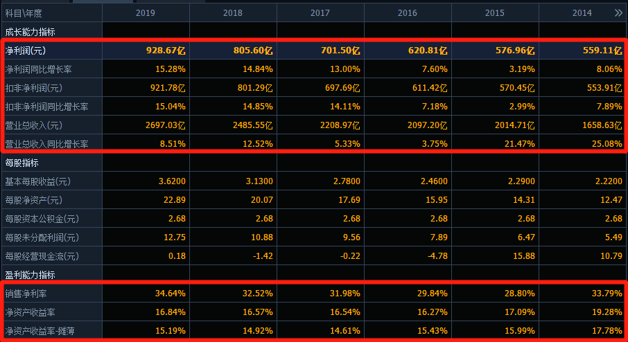 『招商银行』银行股的“真龙头”，招商银行6年翻3倍，谁敢说银行股不赚钱？