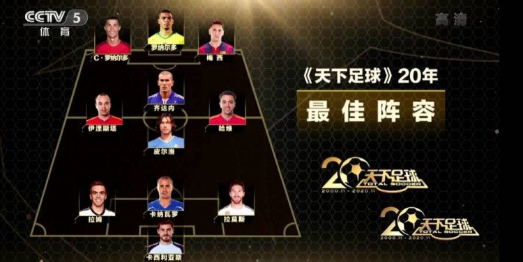 梅西|央视评足坛20年最佳阵容！梅西C罗领衔入围，多个位置存争议！