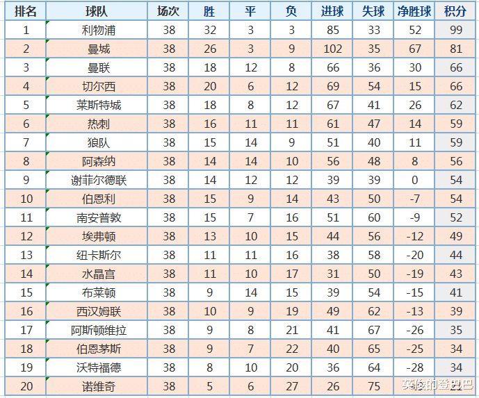 曼联|英超奇迹!曼联落后14分完成逆袭,排名第3进欧冠,连创4大纪录