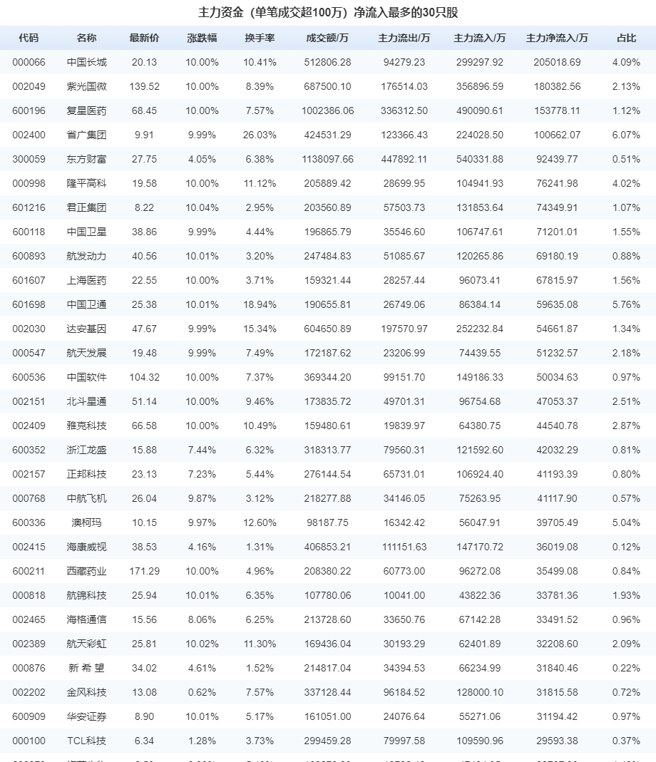 8月3日：八月開門紅 20億資金搶籌一股-圖3