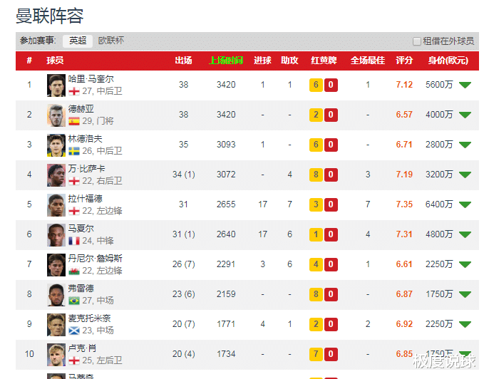 曼联|从第12名到第3名 哪些因素促成了曼联的复苏? 实力与运气的结果