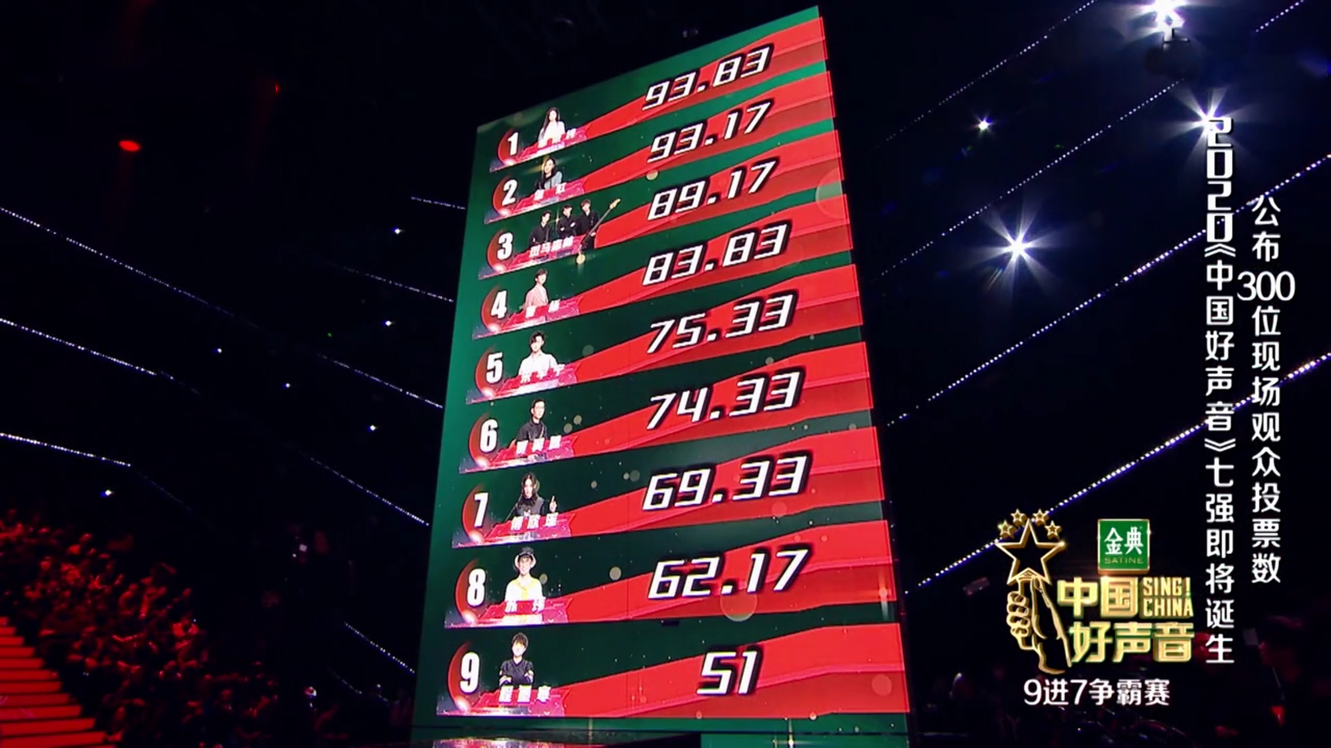 李宇春|《中国好声音》7强榜，谢霆锋成最大赢家，李健李宇春战队成最强