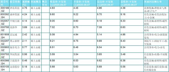 稀土永磁|机构青睐的稀土永磁概念股价现价低于10元