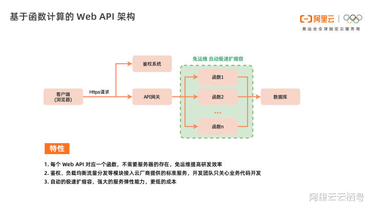 天猫超市|教你 4 步搭建弹性可扩展的 WebAPI