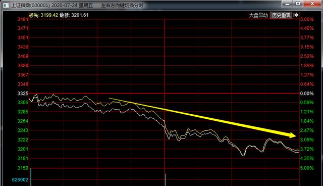 牛市|2020.7.26复盘：牛市依旧在，下周会是进场的时机