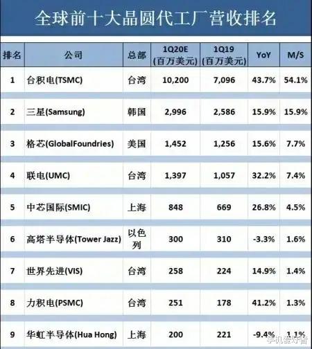 「芯片」继台积电之后,又一个出尔反尔的芯片代工厂,成都免费建的百亿元工厂成摆设