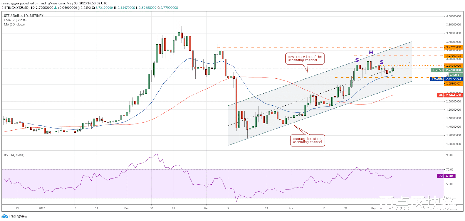 「比特币」5月9日主流加密货币价格分析：比特币，以太币，瑞波，EOS