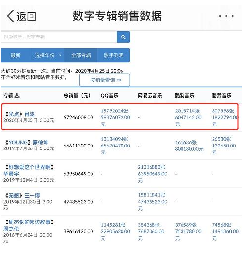 【肖战】再次崛起！肖战新歌发行首日破记录，横扫各大年榜第一