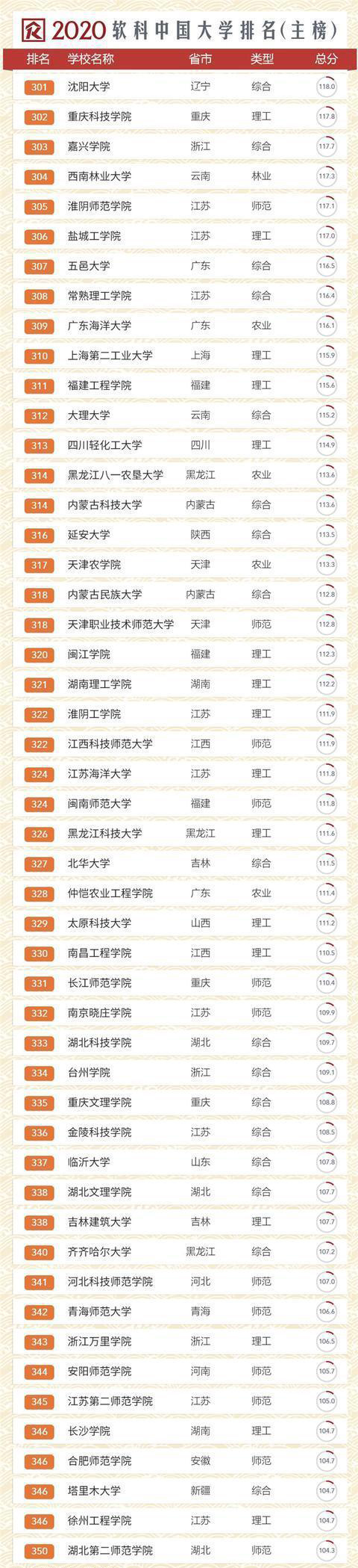 「大学排名」重磅!2020中国大学最新排名出炉(前400名)