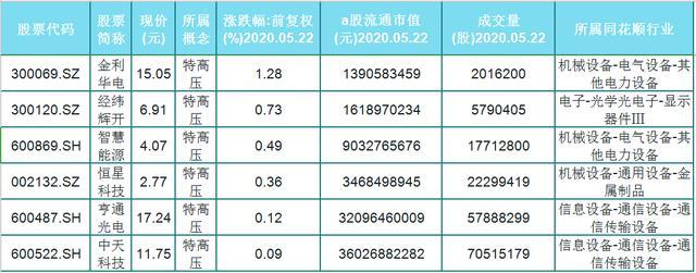 优质股：曝光！13只特高压概念优质股，前两只领涨股，涨跌幅达10%!