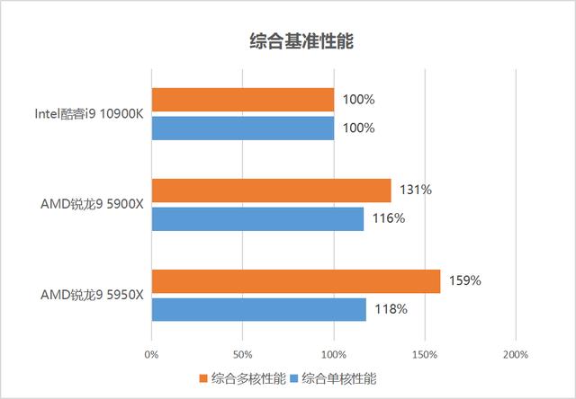 CPU|首发评测：毫无疑问的最强处理器！AMD锐龙5000性能独孤求败