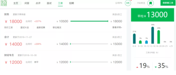 华为|华为财务更新招聘要求，月薪12万，四倍年终奖，他们到底多优秀