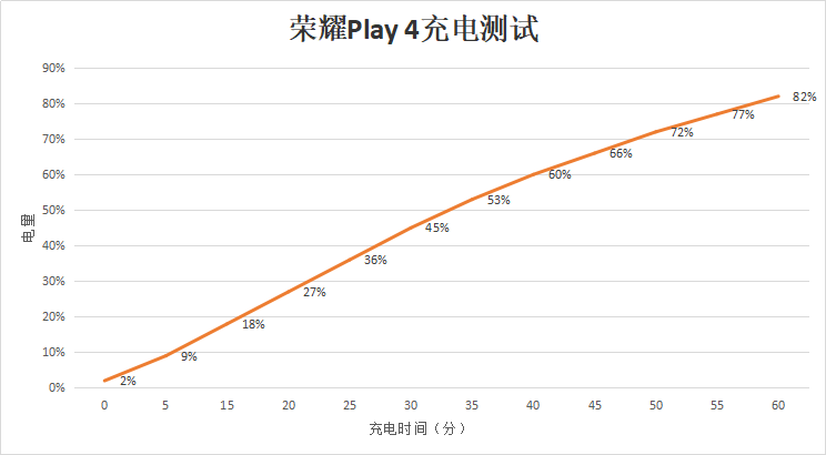 荣耀play4|荣耀Play4还值不值得买？如果你喜欢大屏，那就别犹豫
