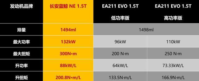 长安汽车▲国人不必再跪舔合资！长安1.5T数据亮眼，比本田1.5T还强