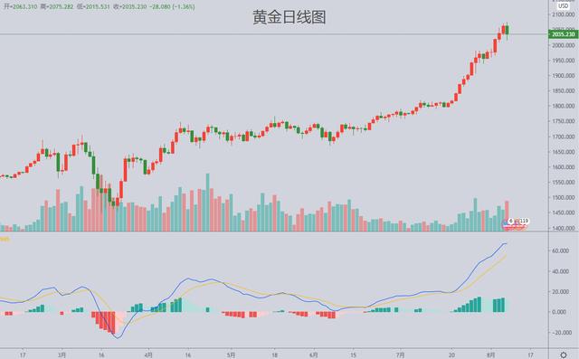 金銀周報：小幅回調還是回撤的開始？-圖3