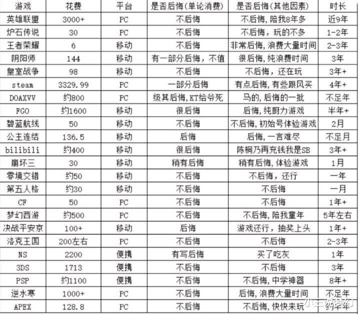 梦幻西游|梦幻西游：9年玩了23种游戏，花了1.5W，梦幻西游只花了500