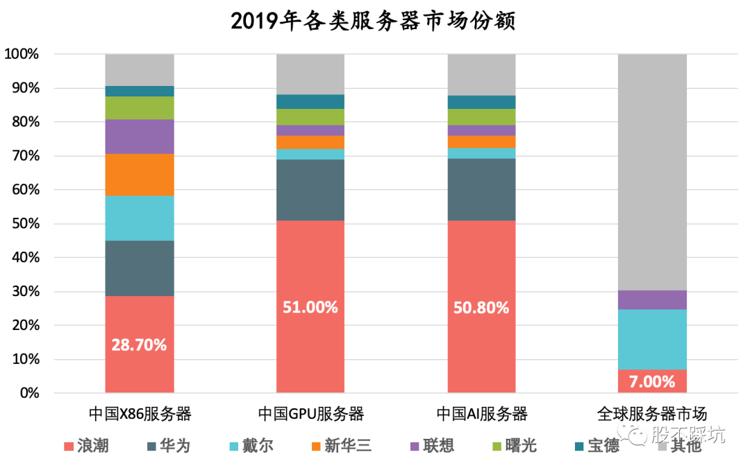 |浪潮信息：浪不起来的大型装配厂