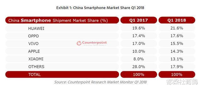 雷军|互联网上小米销量赶华为，超OV，为何季度销量总是四大厂商倒数第一