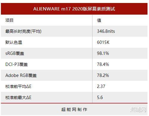 alienware|ALIENWARE m17 2020版评测：游戏本中的旗舰标杆
