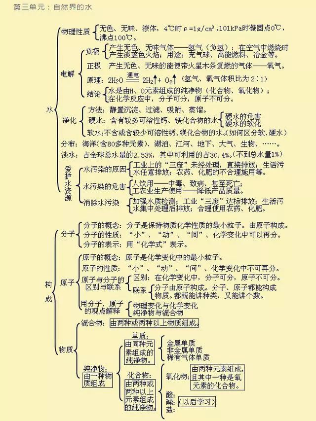 考试|初中化学知识框架图,帮孩子贴墙上记,保管考试次次拿满分!