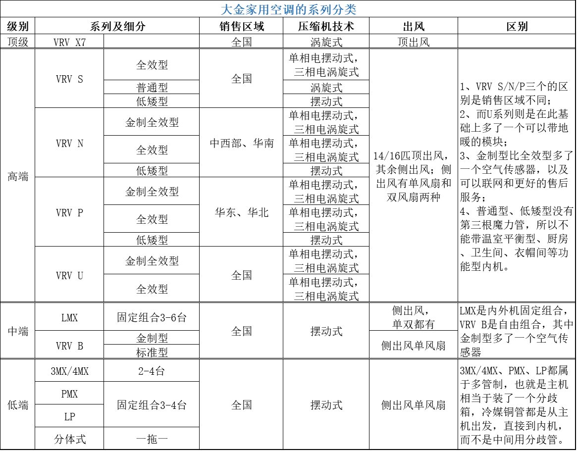 空调|一张图看懂大金家用空调各个系列的区别