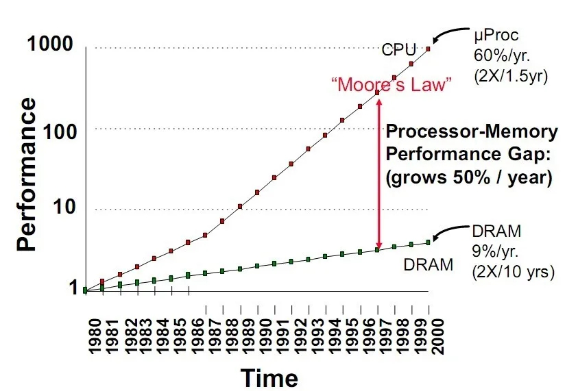 姐姐|中国“芯”为智能时代赋能，高速DDR存储器突破“内存墙”