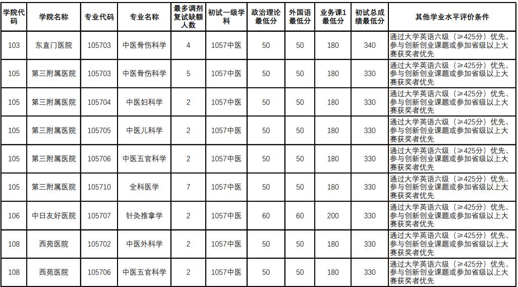 【电子科技大学】5月26日调剂信息，电子科技大学接收调剂，调剂名额已经不多了！