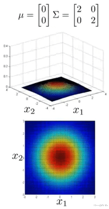 Facebook|单变量和多变量高斯分布: 可视化理解