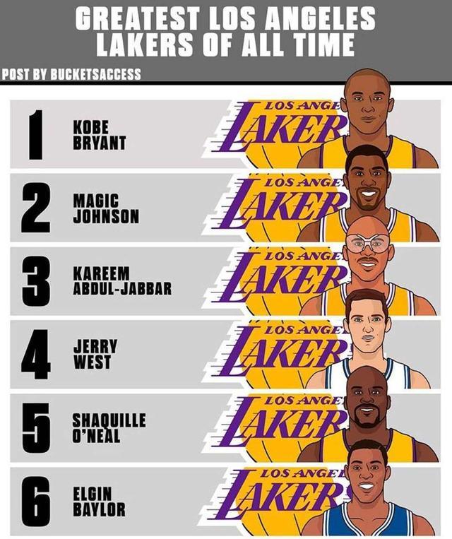 湖人队|美媒评湖人队史6大巨星：科比领衔，奥尼尔第5，詹皇尴尬了