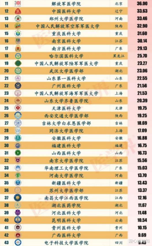 临床医学|高校“临床医学”排名出炉，榜首实至名归，清华医学院位列第79名