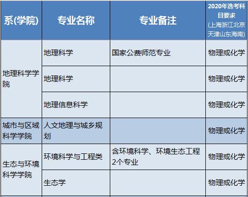 『华东师范大学』华东师范大学2020年本科招生专业，看看有没有你感兴趣的专业