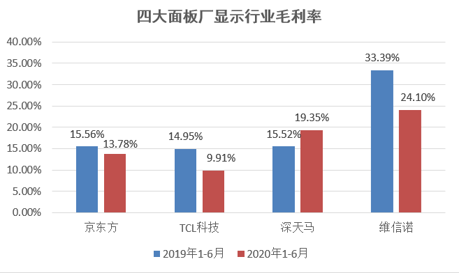 产品经理|读懂四大面板厂半年报核心财务数据：京东方守TCL进，深天马稳维信诺追