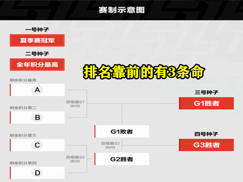 lpl|3连胜，5连胜，7连胜，LPL夏季赛三大“超级强队”诞生，S赛名额提前锁定