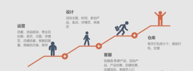 双十一|运筹帷幄之中 !如何合理布局双十一,实现卖家2020年大丰收!