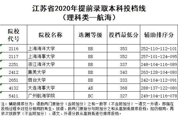 投档分数线|重磅！全国13省提前批投档线已公布，2020录取分数飙升！