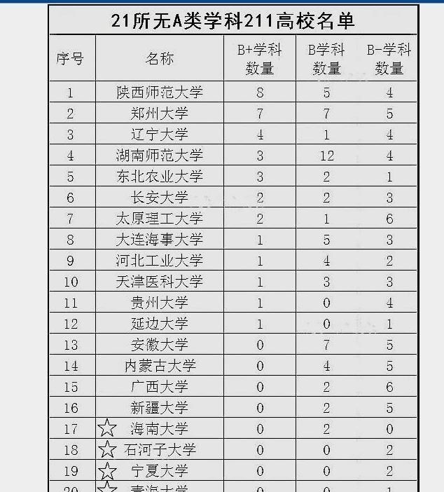 安徽大学|这9所211大学连B+学科都没有，有点名不副实啊